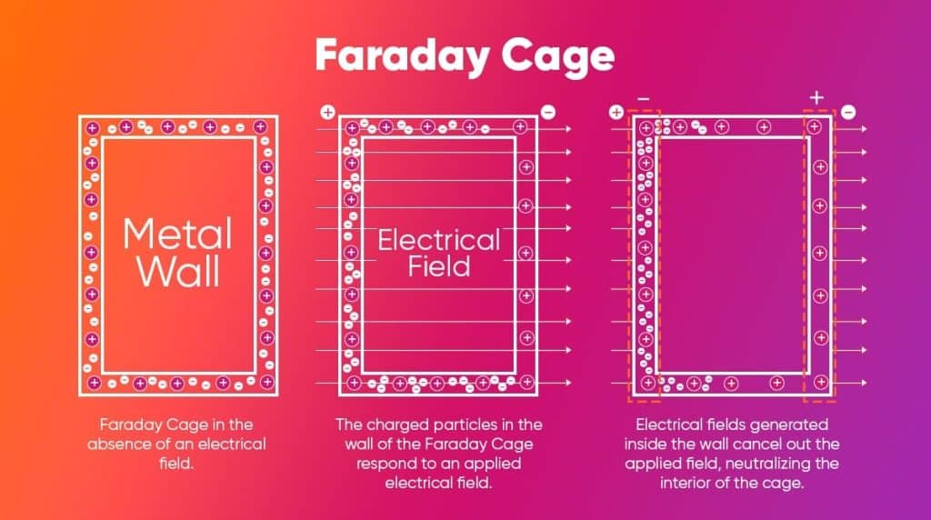 faraday cage graphic